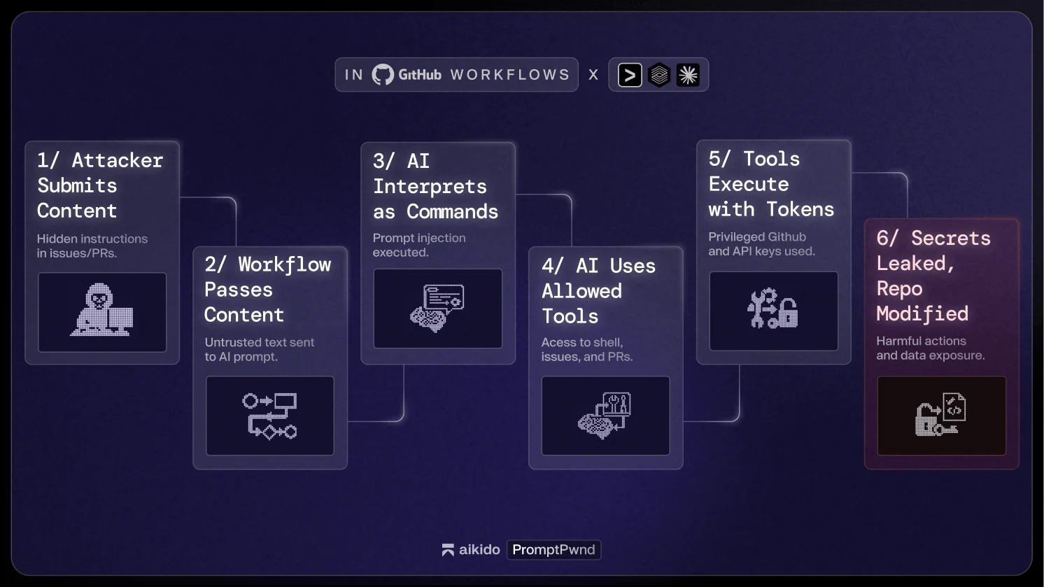 Ευπάθεια GitHub Workflows